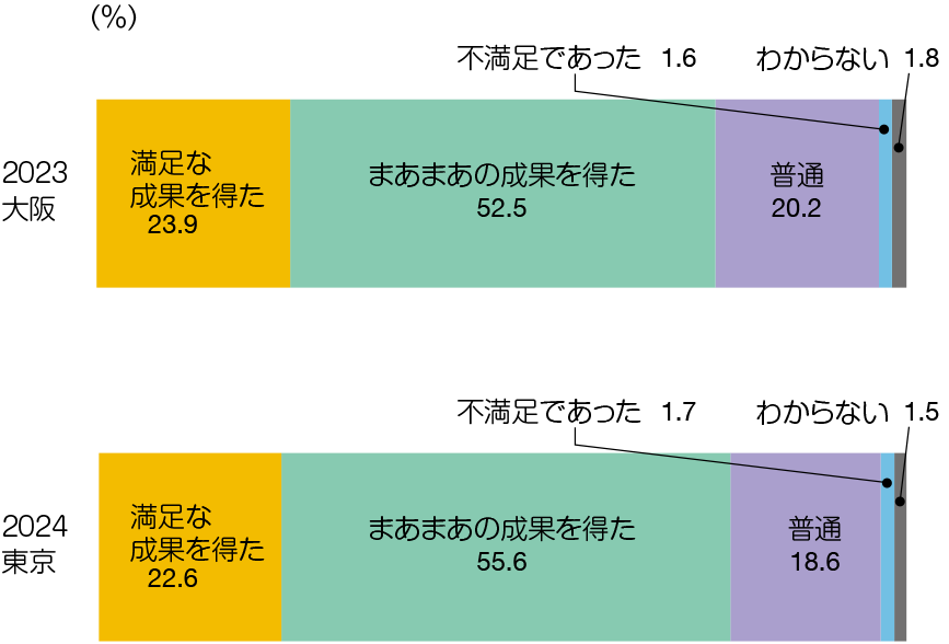 展示会の感想